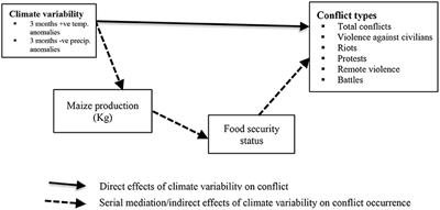 Is climate exacerbating the root causes of conflict in Mali? A climate security analysis through a structural equation modeling approach